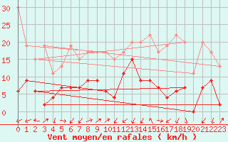 Courbe de la force du vent pour Naluns / Schlivera