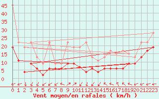 Courbe de la force du vent pour Salen-Reutenen