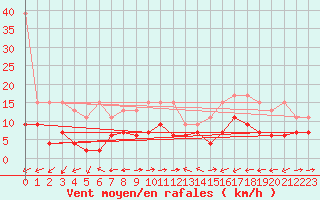 Courbe de la force du vent pour Grand Saint Bernard (Sw)