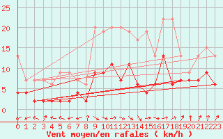 Courbe de la force du vent pour Ble - Binningen (Sw)