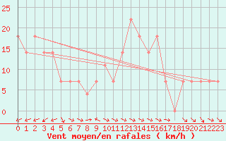 Courbe de la force du vent pour Wolfsegg