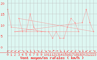 Courbe de la force du vent pour Navacerrada