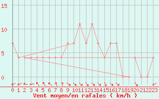 Courbe de la force du vent pour Prabichl