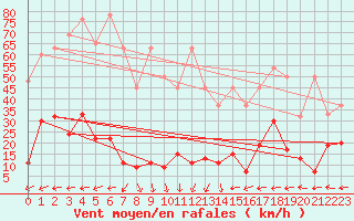 Courbe de la force du vent pour Vicosoprano