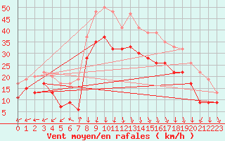 Courbe de la force du vent pour Aberdaron