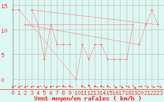 Courbe de la force du vent pour Wolfsegg