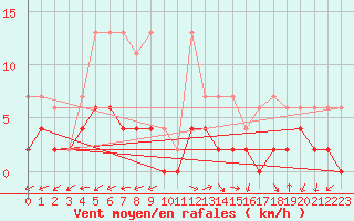 Courbe de la force du vent pour Vicosoprano
