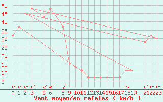 Courbe de la force du vent pour Monte Cimone