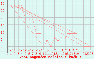 Courbe de la force du vent pour Pian Rosa (It)