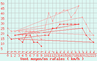 Courbe de la force du vent pour Vinga