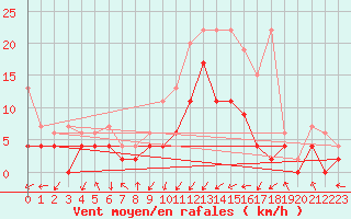 Courbe de la force du vent pour Koppigen