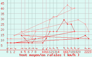 Courbe de la force du vent pour Bujarraloz