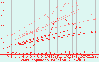 Courbe de la force du vent pour Voorschoten