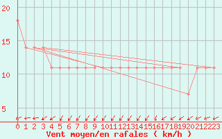 Courbe de la force du vent pour Mullingar