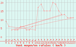 Courbe de la force du vent pour Gravesend-Broadness