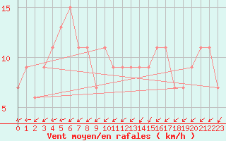 Courbe de la force du vent pour Bala