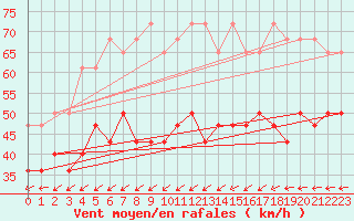 Courbe de la force du vent pour Zeebrugge