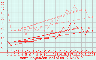 Courbe de la force du vent pour Hohenpeissenberg