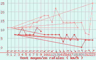 Courbe de la force du vent pour Mrida