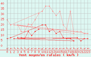 Courbe de la force du vent pour Leibstadt