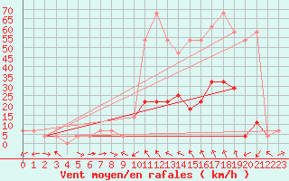 Courbe de la force du vent pour Innsbruck