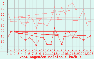 Courbe de la force du vent pour Vicosoprano