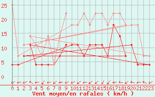 Courbe de la force du vent pour Bad Lippspringe