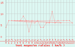 Courbe de la force du vent pour Aboyne