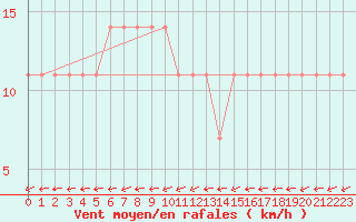 Courbe de la force du vent pour Sillian