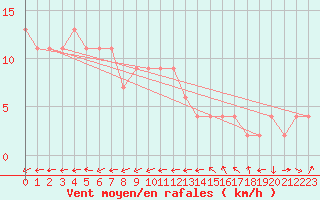Courbe de la force du vent pour Brescia / Ghedi