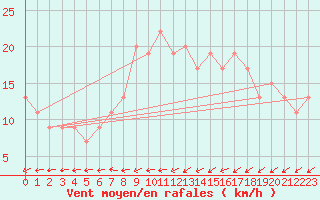 Courbe de la force du vent pour St Athan Royal Air Force Base