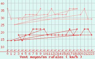 Courbe de la force du vent pour Neuruppin