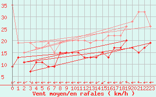 Courbe de la force du vent pour Grand Saint Bernard (Sw)