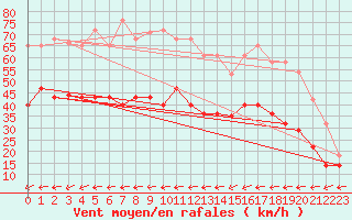 Courbe de la force du vent pour Tarifa