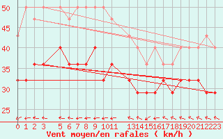 Courbe de la force du vent pour Lindesnes Fyr