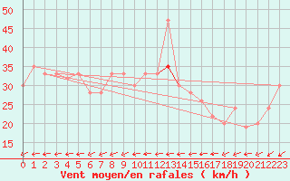 Courbe de la force du vent pour Isle Of Portland