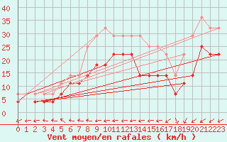 Courbe de la force du vent pour Ruukki Revonlahti