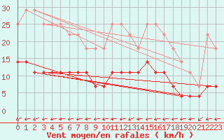 Courbe de la force du vent pour Malmo