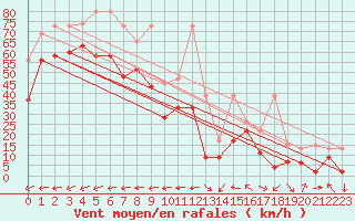 Courbe de la force du vent pour La Dle (Sw)