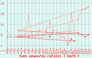 Courbe de la force du vent pour Aursjoen