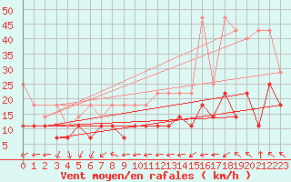 Courbe de la force du vent pour Kahler Asten