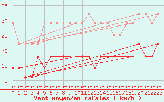 Courbe de la force du vent pour Ummendorf