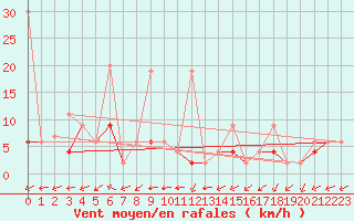 Courbe de la force du vent pour Alanya