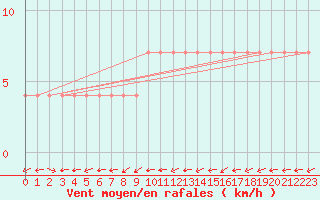 Courbe de la force du vent pour Ristna