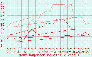 Courbe de la force du vent pour Marknesse Aws