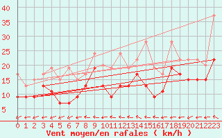 Courbe de la force du vent pour Grand Saint Bernard (Sw)