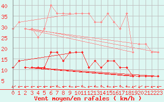 Courbe de la force du vent pour Mantsala Hirvihaara