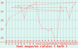 Courbe de la force du vent pour Culdrose
