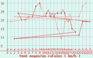 Courbe de la force du vent pour Shoream (UK)