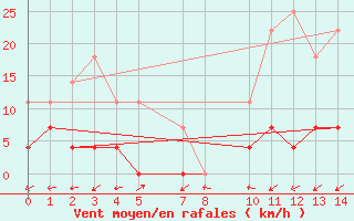 Courbe de la force du vent pour Barra Do Turvo